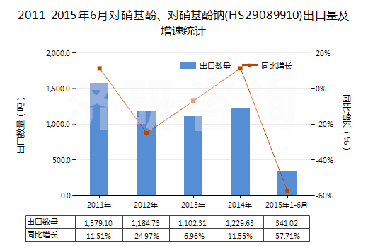 2011-2015年6月對硝基酚、對硝基酚鈉(HS29089910)出口量及增速統計